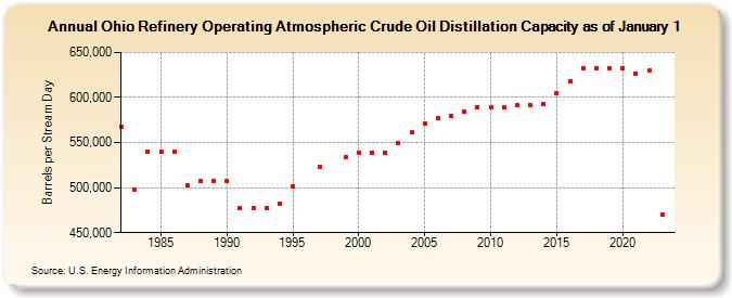 Ohio Refinery Operating Atmospheric Crude Oil Distillation Capacity as of January 1 (Barrels per Stream Day)