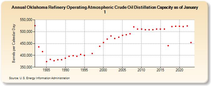 Oklahoma Refinery Operating Atmospheric Crude Oil Distillation Capacity as of January 1 (Barrels per Calendar Day)