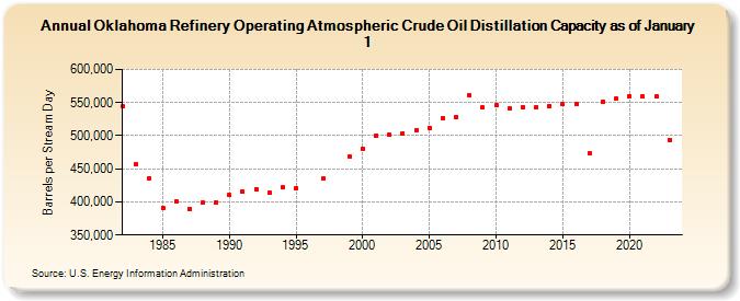 Oklahoma Refinery Operating Atmospheric Crude Oil Distillation Capacity as of January 1 (Barrels per Stream Day)