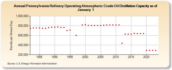 Pennsylvania Refinery Operating Atmospheric Crude Oil Distillation Capacity as of January 1 (Barrels per Stream Day)