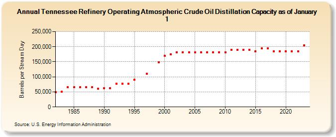 Tennessee Refinery Operating Atmospheric Crude Oil Distillation Capacity as of January 1 (Barrels per Stream Day)