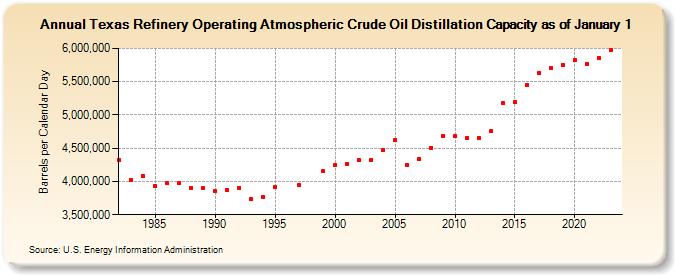 Texas Refinery Operating Atmospheric Crude Oil Distillation Capacity as of January 1 (Barrels per Calendar Day)