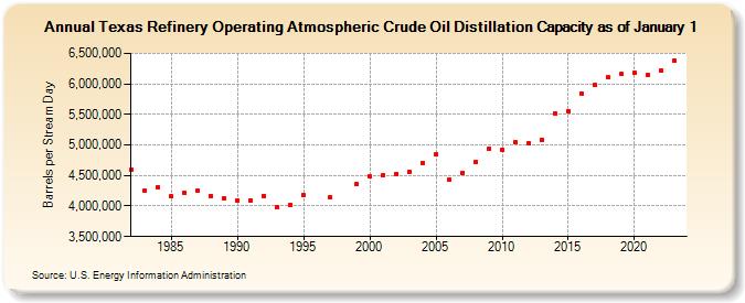 Texas Refinery Operating Atmospheric Crude Oil Distillation Capacity as of January 1 (Barrels per Stream Day)