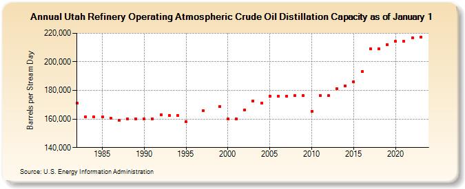 Utah Refinery Operating Atmospheric Crude Oil Distillation Capacity as of January 1 (Barrels per Stream Day)