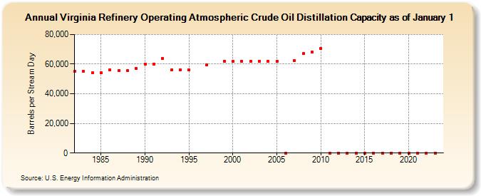 Virginia Refinery Operating Atmospheric Crude Oil Distillation Capacity as of January 1 (Barrels per Stream Day)