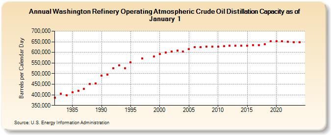 Washington Refinery Operating Atmospheric Crude Oil Distillation Capacity as of January 1 (Barrels per Calendar Day)