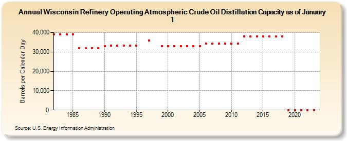 Wisconsin Refinery Operating Atmospheric Crude Oil Distillation Capacity as of January 1 (Barrels per Calendar Day)
