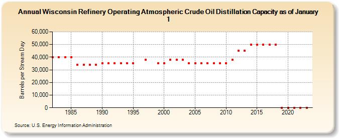 Wisconsin Refinery Operating Atmospheric Crude Oil Distillation Capacity as of January 1 (Barrels per Stream Day)