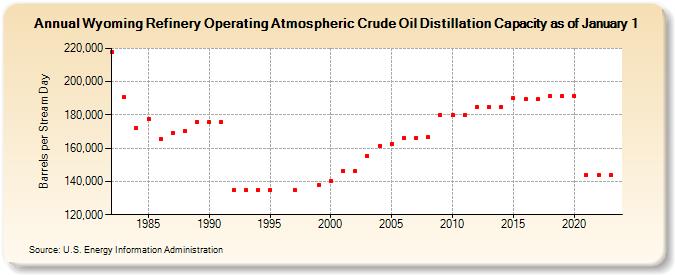 Wyoming Refinery Operating Atmospheric Crude Oil Distillation Capacity as of January 1 (Barrels per Stream Day)
