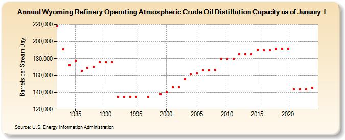 Wyoming Refinery Operating Atmospheric Crude Oil Distillation Capacity as of January 1 (Barrels per Stream Day)
