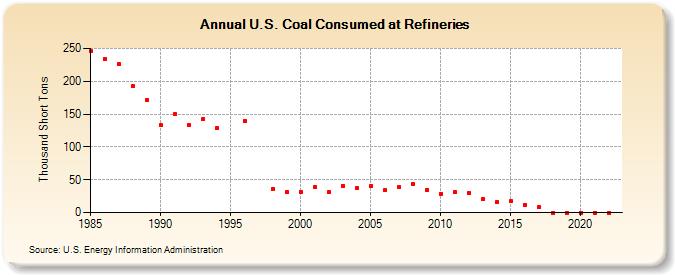 U.S. Coal Consumed at Refineries (Thousand Short Tons)