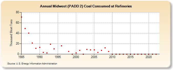 Midwest (PADD 2) Coal Consumed at Refineries (Thousand Short Tons)