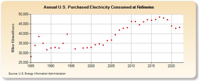 U.S. Purchased Electricity Consumed at Refineries (Million Kilowatthours)