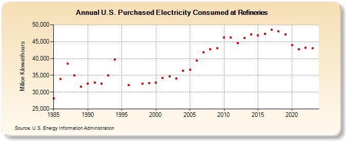 U.S. Purchased Electricity Consumed at Refineries (Million Kilowatthours)