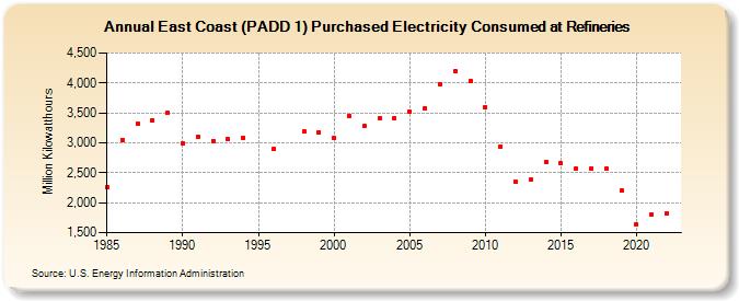 East Coast (PADD 1) Purchased Electricity Consumed at Refineries (Million Kilowatthours)