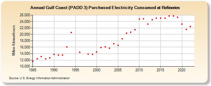 Gulf Coast (PADD 3) Purchased Electricity Consumed at Refineries (Million Kilowatthours)
