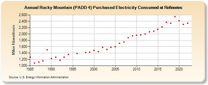 Rocky Mountain (PADD 4) Purchased Electricity Consumed at Refineries (Million Kilowatthours)