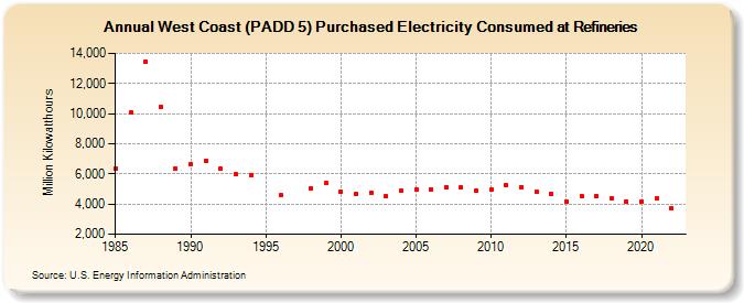West Coast (PADD 5) Purchased Electricity Consumed at Refineries (Million Kilowatthours)