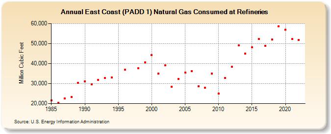 East Coast (PADD 1) Natural Gas Consumed at Refineries (Million Cubic Feet)