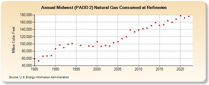 Midwest (PADD 2) Natural Gas Consumed at Refineries (Million Cubic Feet)