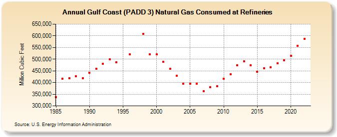 Gulf Coast (PADD 3) Natural Gas Consumed at Refineries (Million Cubic Feet)