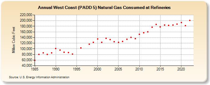 West Coast (PADD 5) Natural Gas Consumed at Refineries (Million Cubic Feet)