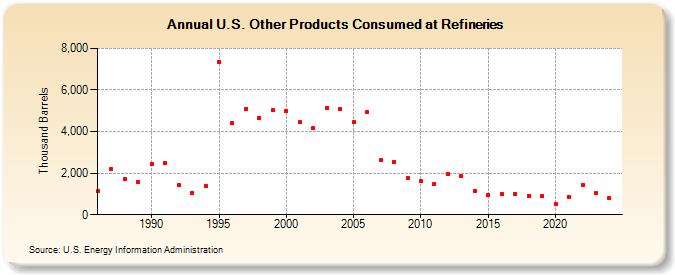 U.S. Other Products Consumed at Refineries (Thousand Barrels)