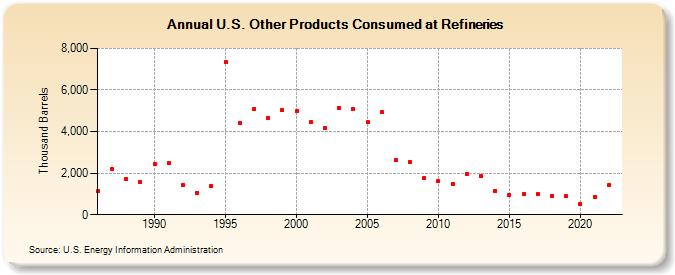 U.S. Other Products Consumed at Refineries (Thousand Barrels)