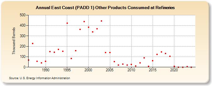 East Coast (PADD 1) Other Products Consumed at Refineries (Thousand Barrels)