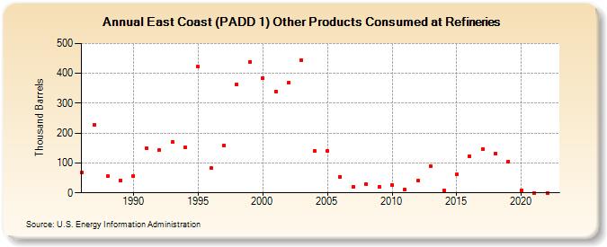 East Coast (PADD 1) Other Products Consumed at Refineries (Thousand Barrels)