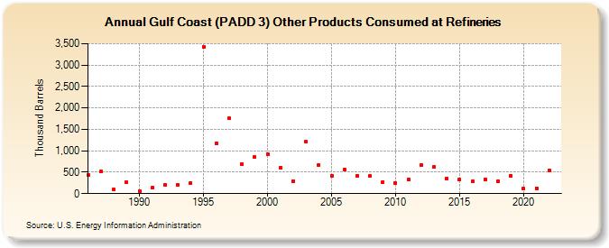 Gulf Coast (PADD 3) Other Products Consumed at Refineries (Thousand Barrels)