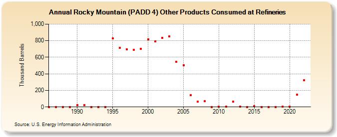 Rocky Mountain (PADD 4) Other Products Consumed at Refineries (Thousand Barrels)