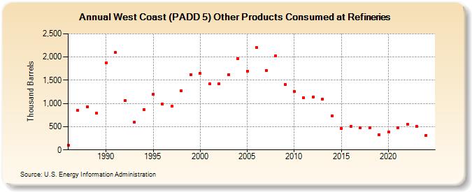 West Coast (PADD 5) Other Products Consumed at Refineries (Thousand Barrels)