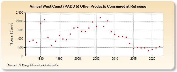 West Coast (PADD 5) Other Products Consumed at Refineries (Thousand Barrels)