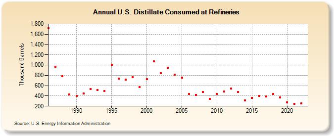 U.S. Distillate Consumed at Refineries (Thousand Barrels)