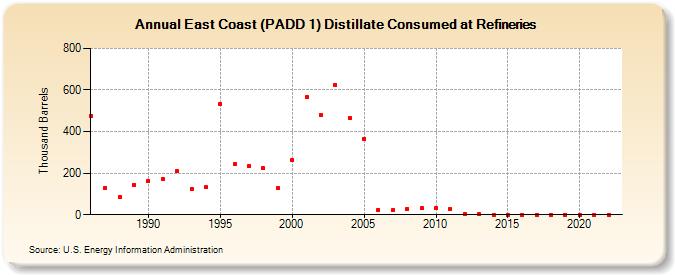 East Coast (PADD 1) Distillate Consumed at Refineries (Thousand Barrels)