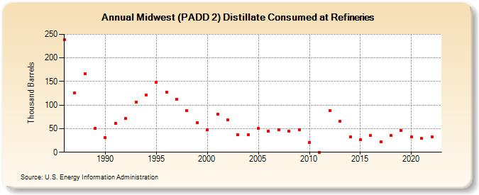 Midwest (PADD 2) Distillate Consumed at Refineries (Thousand Barrels)