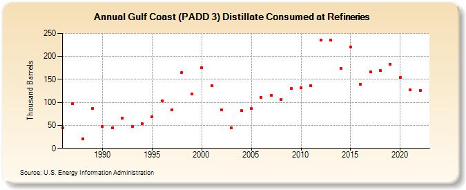 Gulf Coast (PADD 3) Distillate Consumed at Refineries (Thousand Barrels)