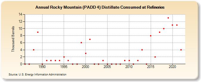 Rocky Mountain (PADD 4) Distillate Consumed at Refineries (Thousand Barrels)