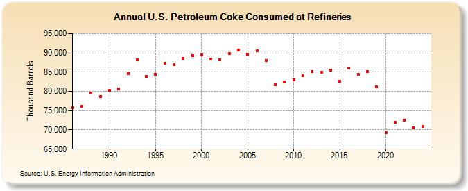 U.S. Petroleum Coke Consumed at Refineries (Thousand Barrels)