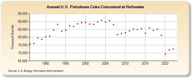 U.S. Petroleum Coke Consumed at Refineries (Thousand Barrels)