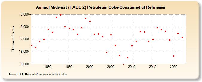 Midwest (PADD 2) Petroleum Coke Consumed at Refineries (Thousand Barrels)