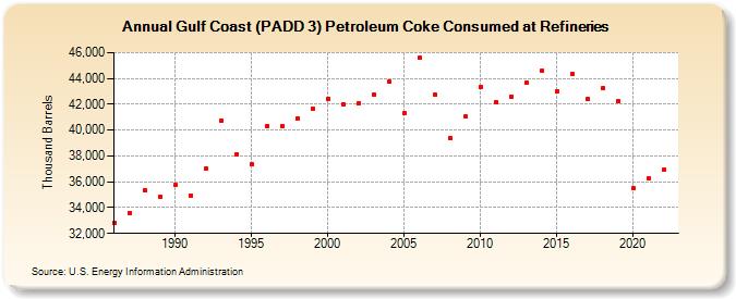 Gulf Coast (PADD 3) Petroleum Coke Consumed at Refineries (Thousand Barrels)