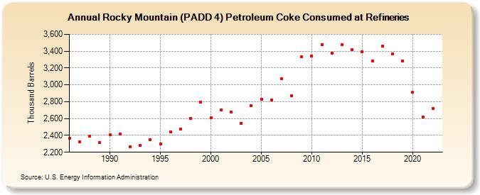 Rocky Mountain (PADD 4) Petroleum Coke Consumed at Refineries (Thousand Barrels)