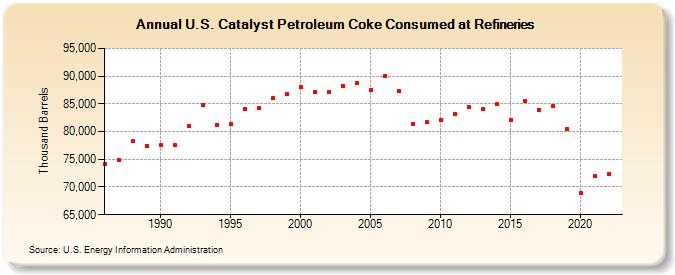 U.S. Catalyst Petroleum Coke Consumed at Refineries (Thousand Barrels)