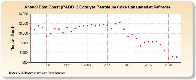 East Coast (PADD 1) Catalyst Petroleum Coke Consumed at Refineries (Thousand Barrels)