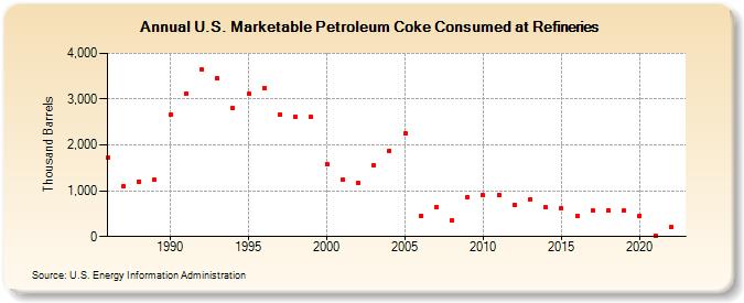 U.S. Marketable Petroleum Coke Consumed at Refineries (Thousand Barrels)