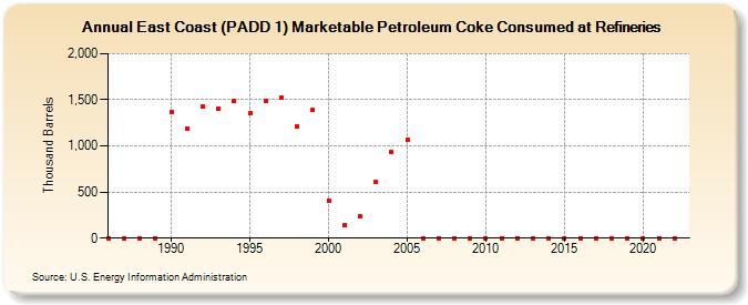 East Coast (PADD 1) Marketable Petroleum Coke Consumed at Refineries (Thousand Barrels)