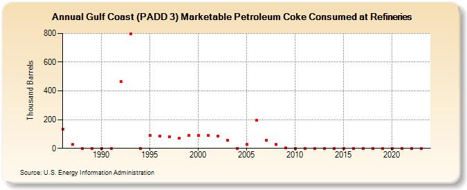 Gulf Coast (PADD 3) Marketable Petroleum Coke Consumed at Refineries (Thousand Barrels)