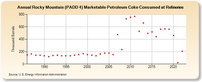 Rocky Mountain (PADD 4) Marketable Petroleum Coke Consumed at Refineries (Thousand Barrels)